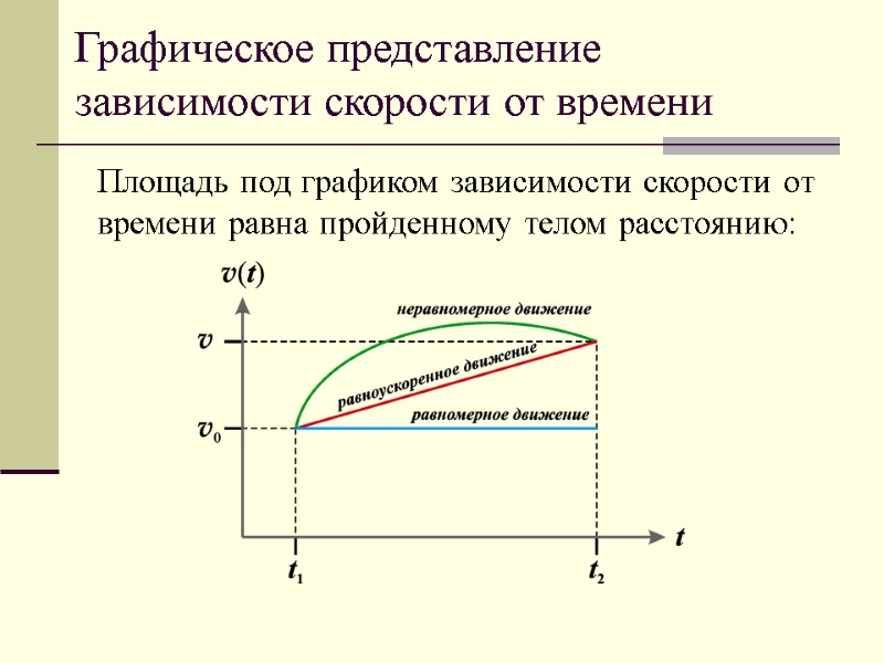 Графическое представление зависимости скорости от времени Площадь под графиком зависимости скорости от времени равна